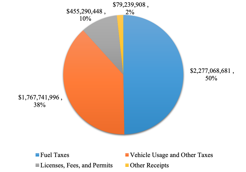 Combination of Receipts in Total by Category for Fiscal Years 2018, 2019 and 2020