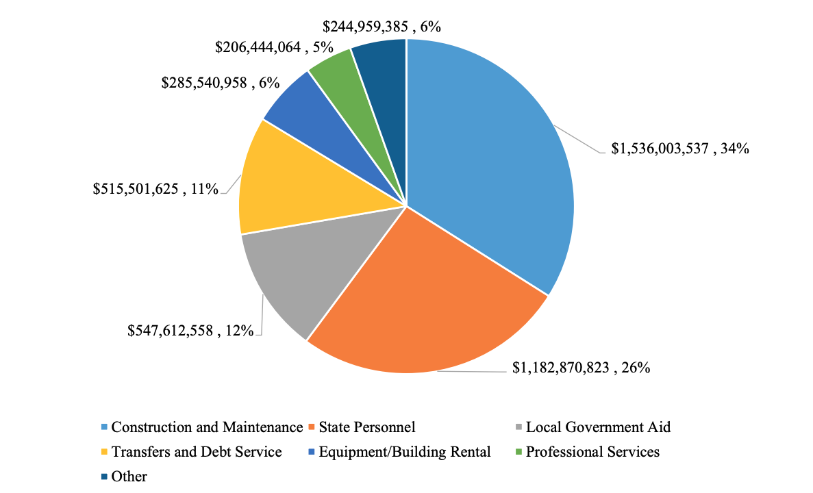 Combination of Expenditures by Category for Fiscal Years 2018, 2019 and 2020